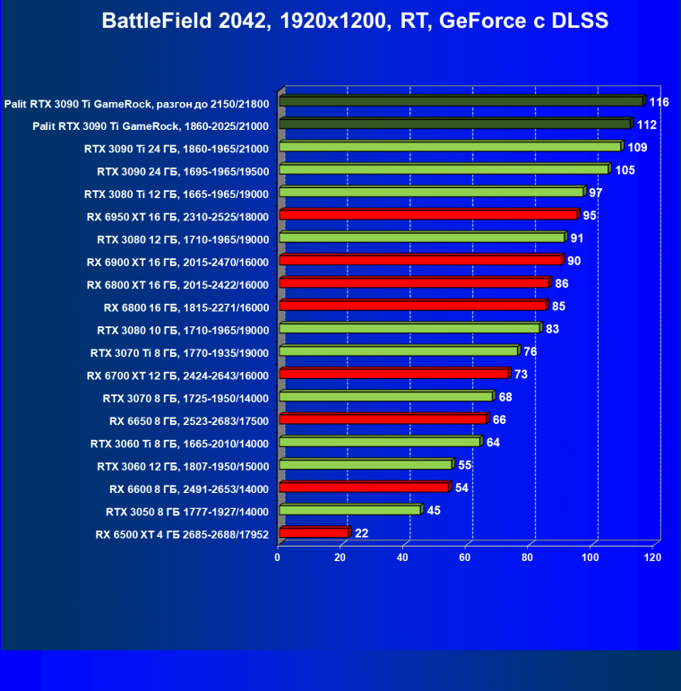 Видеокарта Palit GeForce RTX 3090 Ti GameRock (24 ГБ):, фото 106