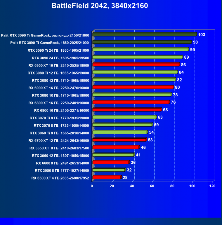 Видеокарта Palit GeForce RTX 3090 Ti GameRock (24 ГБ):, фото 72
