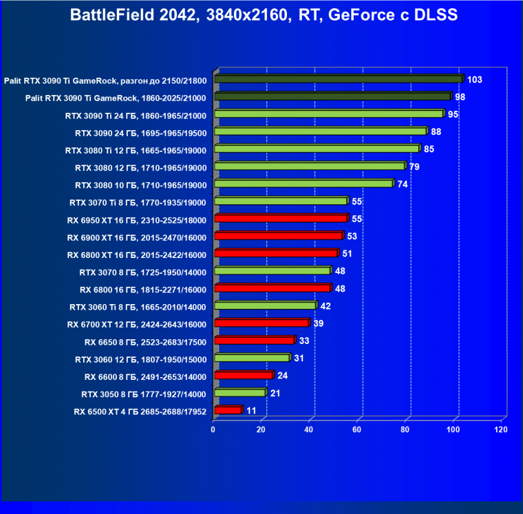 Видеокарта Palit GeForce RTX 3090 Ti GameRock (24 ГБ):, фото 108