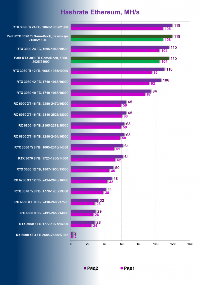 Видеокарта Palit GeForce RTX 3090 Ti GameRock (24 ГБ):, фото 116