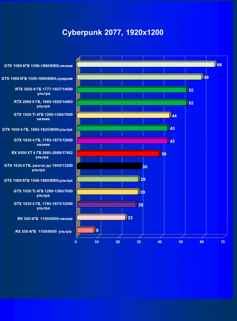 Видеоускоритель Nvidia GeForce GTX 1630 (4 ГБ):, фото 40
