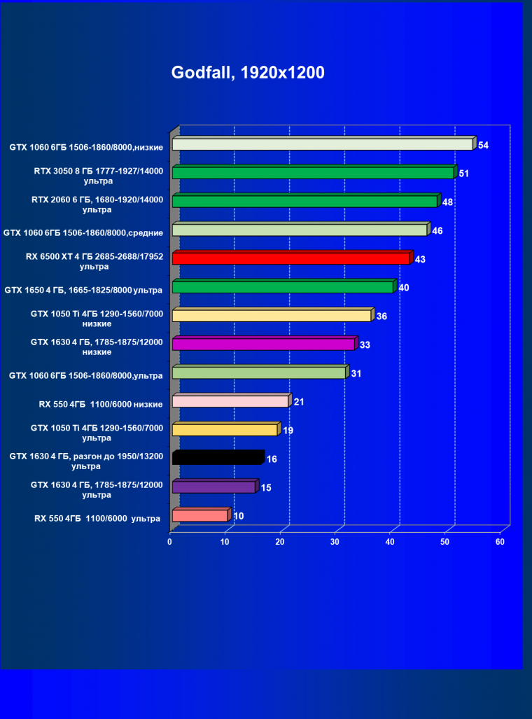 Видеоускоритель Nvidia GeForce GTX 1630 (4 ГБ):, фото 45