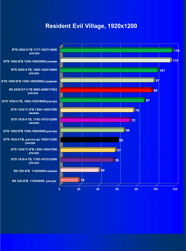 Видеоускоритель Nvidia GeForce GTX 1630 (4 ГБ):, фото 46