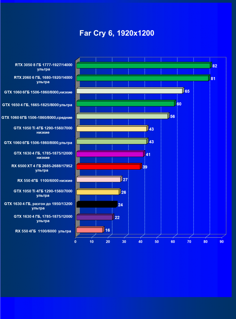 Видеоускоритель Nvidia GeForce GTX 1630 (4 ГБ):, фото 47
