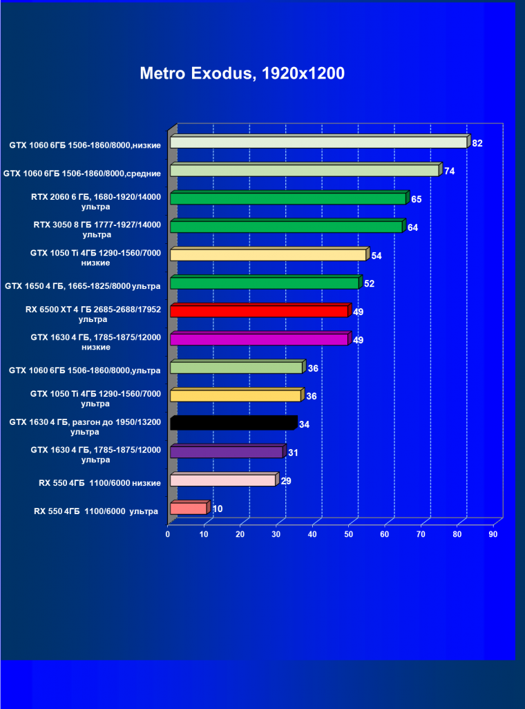 Видеоускоритель Nvidia GeForce GTX 1630 (4 ГБ):, фото 48