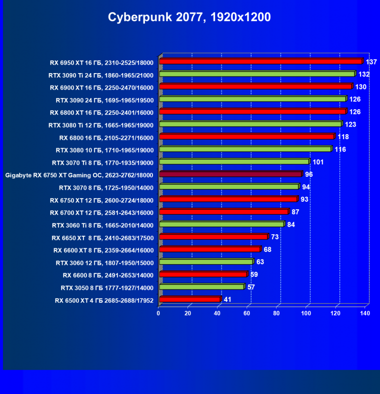 Видеоускоритель AMD Radeon RX 6750 XT (12 ГБ):, фото 60