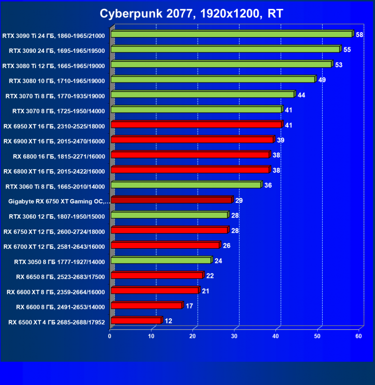 Видеоускоритель AMD Radeon RX 6750 XT (12 ГБ):, фото 87