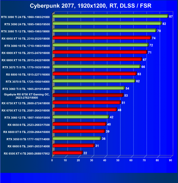Видеоускоритель AMD Radeon RX 6750 XT (12 ГБ):, фото 90