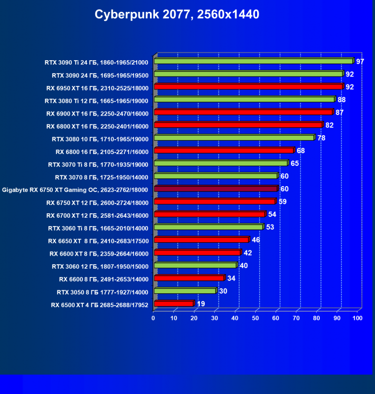 Видеоускоритель AMD Radeon RX 6750 XT (12 ГБ):, фото 61