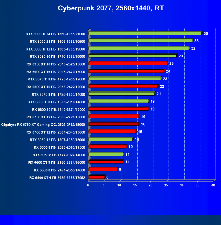 Видеоускоритель AMD Radeon RX 6750 XT (12 ГБ):, фото 88