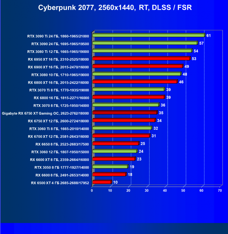 Видеоускоритель AMD Radeon RX 6750 XT (12 ГБ):, фото 91
