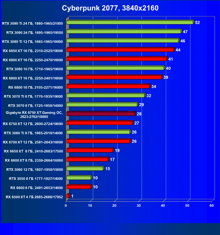Видеоускоритель AMD Radeon RX 6750 XT (12 ГБ):, фото 62