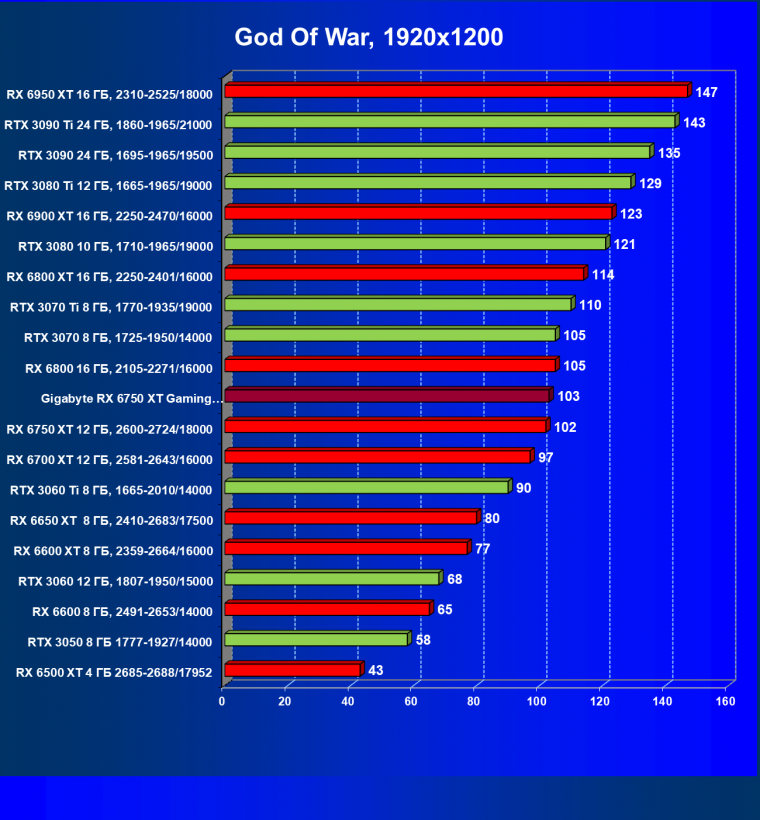 Видеоускоритель AMD Radeon RX 6750 XT (12 ГБ):, фото 63