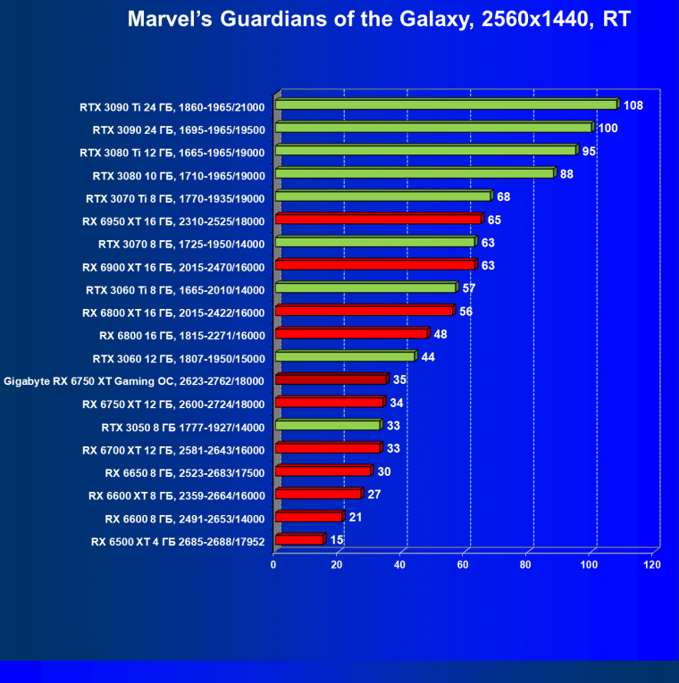 Видеоускоритель AMD Radeon RX 6750 XT (12 ГБ):, фото 97