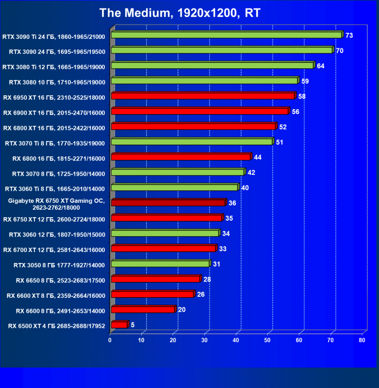 Видеоускоритель AMD Radeon RX 6750 XT (12 ГБ):, фото 102