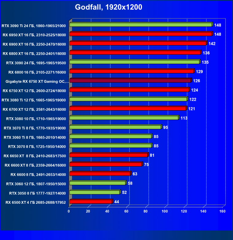Видеоускоритель AMD Radeon RX 6750 XT (12 ГБ):, фото 75