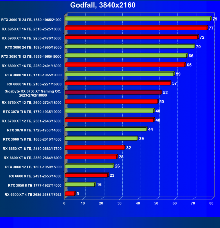 Видеоускоритель AMD Radeon RX 6750 XT (12 ГБ):, фото 77