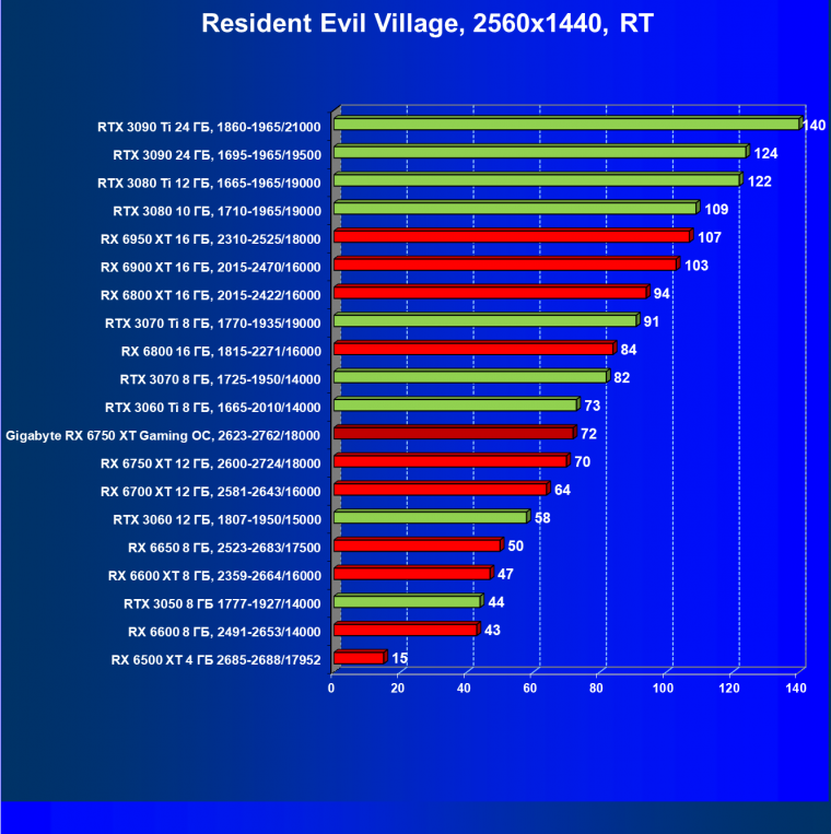 Видеоускоритель AMD Radeon RX 6750 XT (12 ГБ):, фото 109