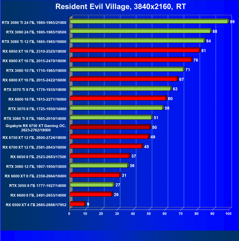 Видеоускоритель AMD Radeon RX 6750 XT (12 ГБ):, фото 110