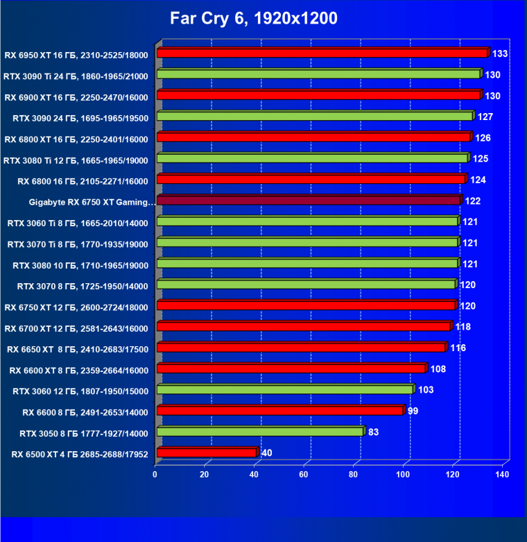 Видеоускоритель AMD Radeon RX 6750 XT (12 ГБ):, фото 81