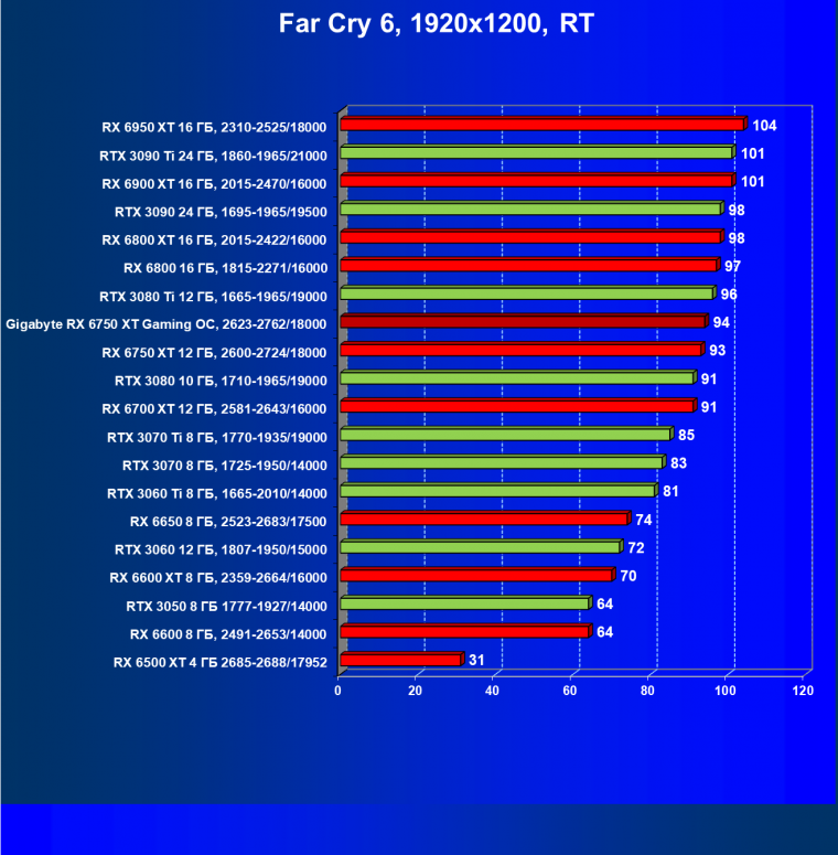 Видеоускоритель AMD Radeon RX 6750 XT (12 ГБ):, фото 111