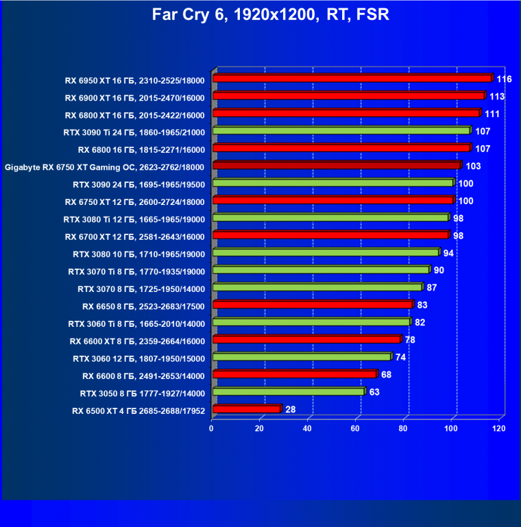 Видеоускоритель AMD Radeon RX 6750 XT (12 ГБ):, фото 114