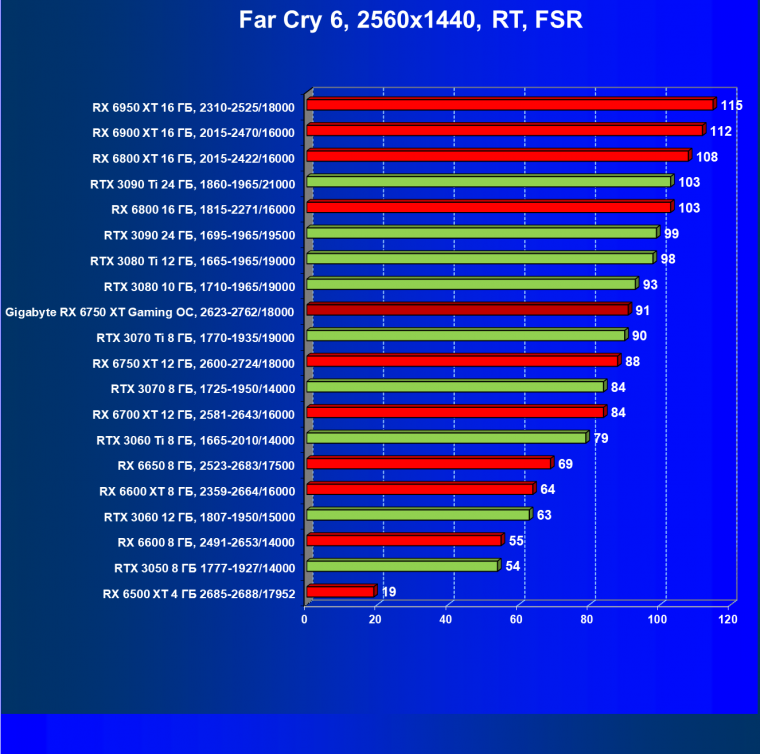 Видеоускоритель AMD Radeon RX 6750 XT (12 ГБ):, фото 115