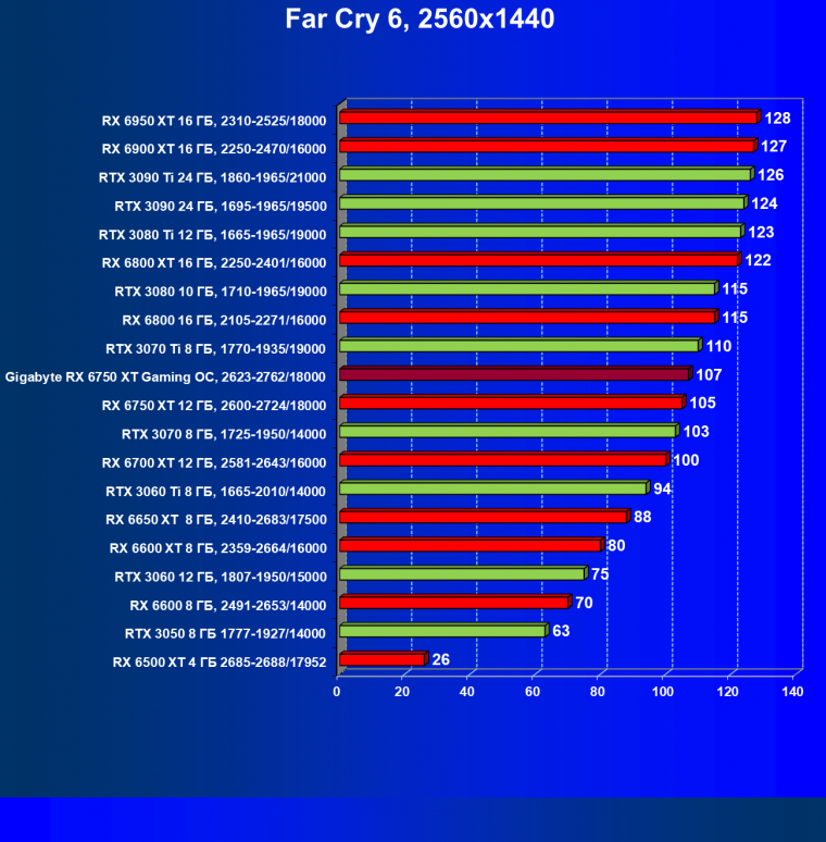 Видеоускоритель AMD Radeon RX 6750 XT (12 ГБ):, фото 82