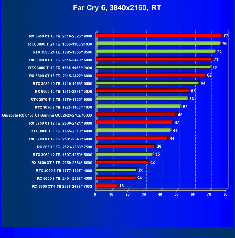 Видеоускоритель AMD Radeon RX 6750 XT (12 ГБ):, фото 113