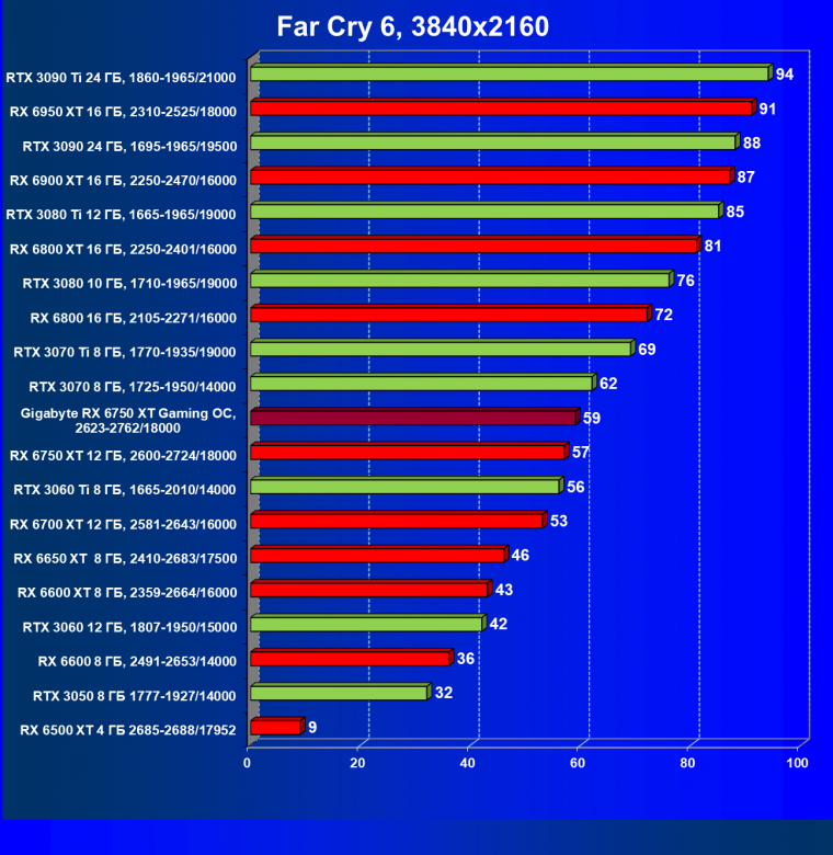 Видеоускоритель AMD Radeon RX 6750 XT (12 ГБ):, фото 83
