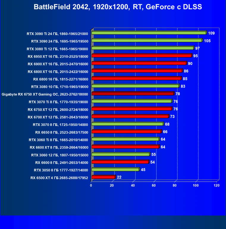 Видеоускоритель AMD Radeon RX 6750 XT (12 ГБ):, фото 120