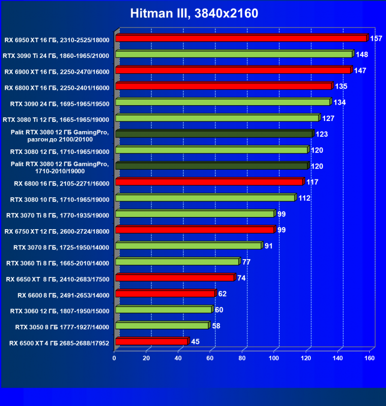 Видеокарта Palit GeForce RTX 3080 GamingPro (12 ГБ):, фото 42