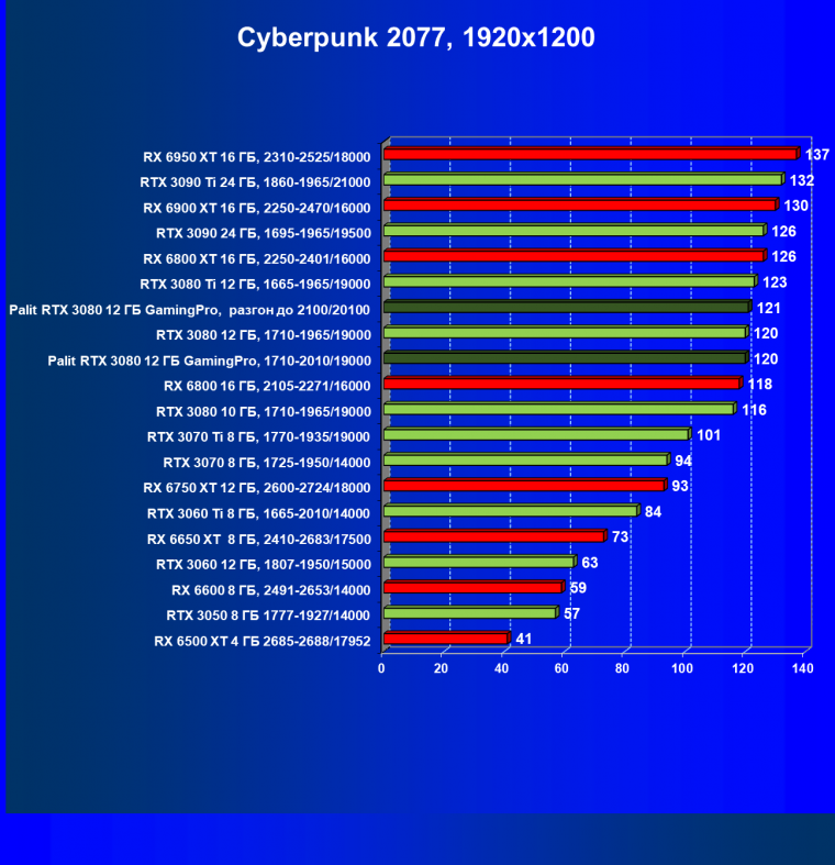Видеокарта Palit GeForce RTX 3080 GamingPro (12 ГБ):, фото 43