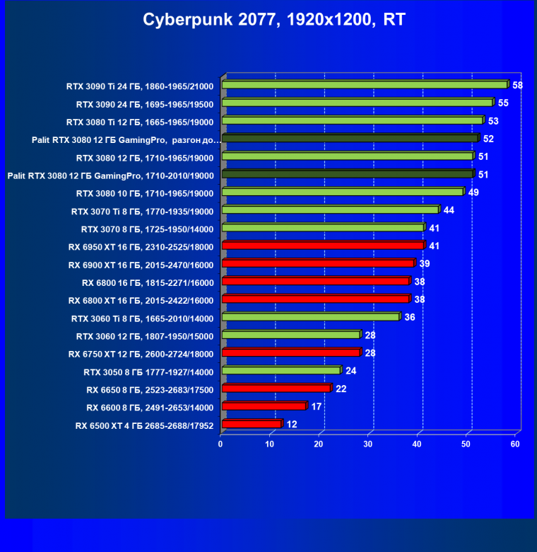 Видеокарта Palit GeForce RTX 3080 GamingPro (12 ГБ):, фото 70