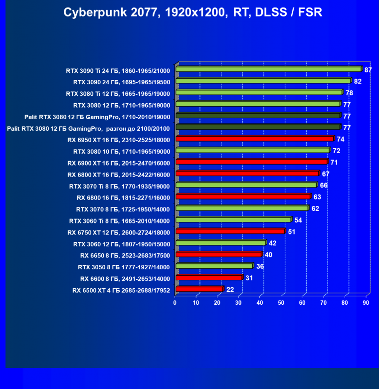 Видеокарта Palit GeForce RTX 3080 GamingPro (12 ГБ):, фото 73