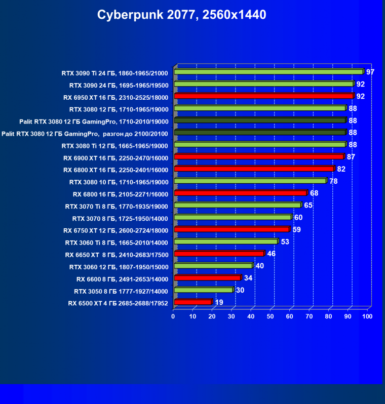 Видеокарта Palit GeForce RTX 3080 GamingPro (12 ГБ):, фото 44