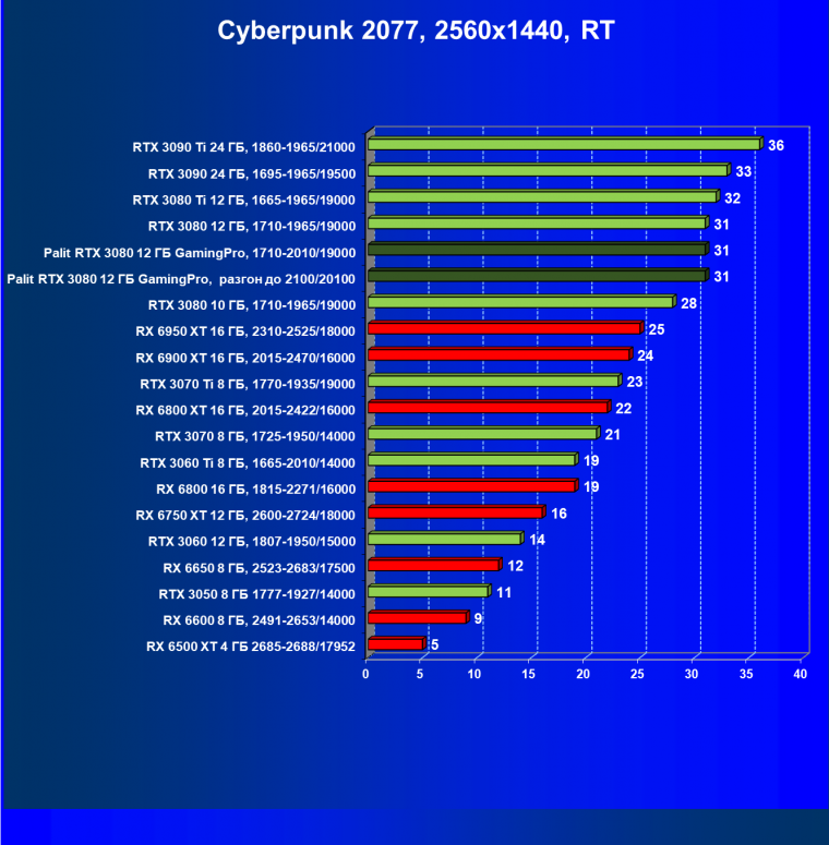Видеокарта Palit GeForce RTX 3080 GamingPro (12 ГБ):, фото 71