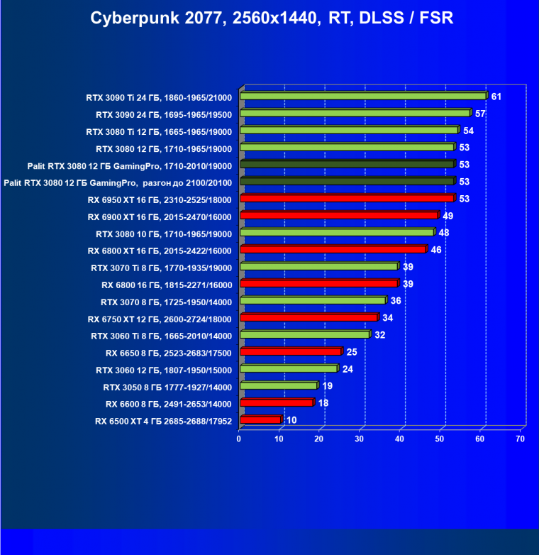 Видеокарта Palit GeForce RTX 3080 GamingPro (12 ГБ):, фото 74