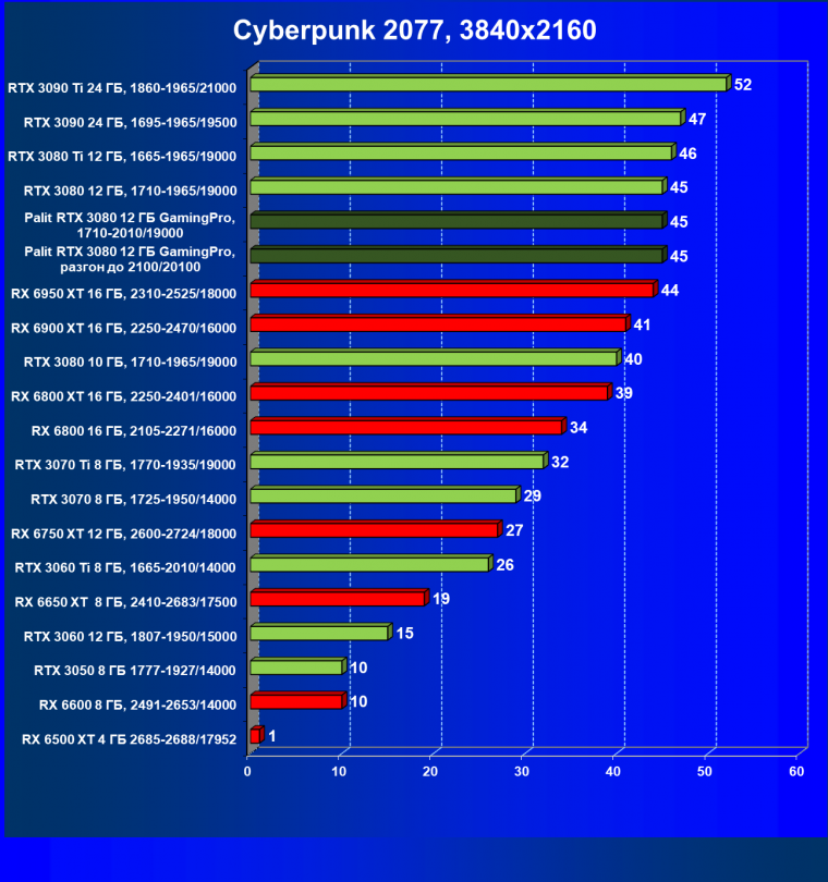 Видеокарта Palit GeForce RTX 3080 GamingPro (12 ГБ):, фото 45