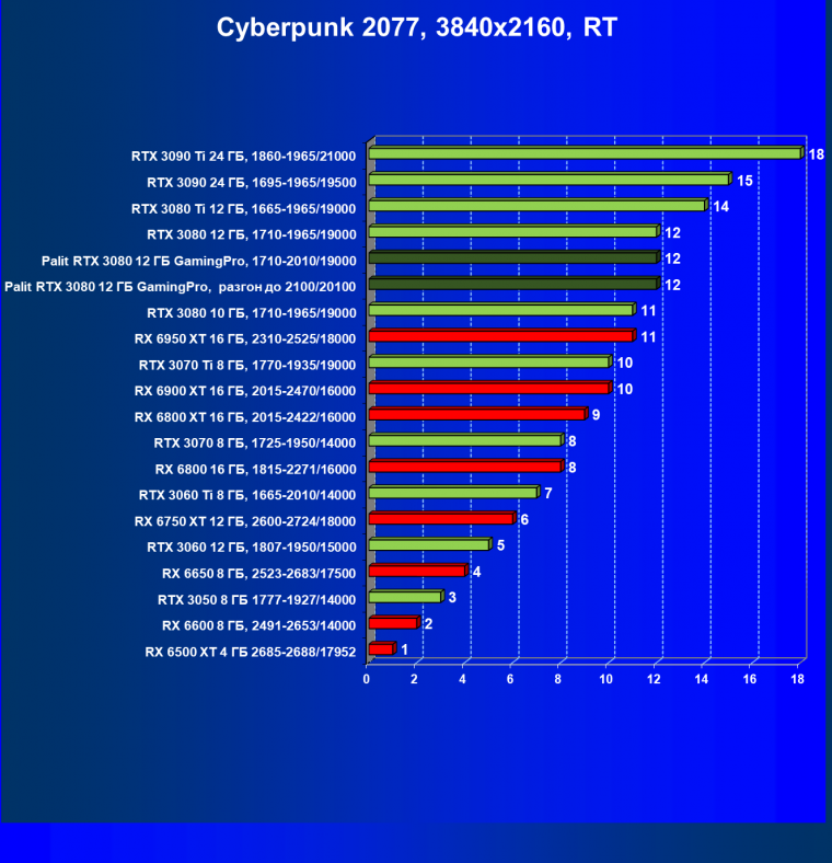 Видеокарта Palit GeForce RTX 3080 GamingPro (12 ГБ):, фото 72