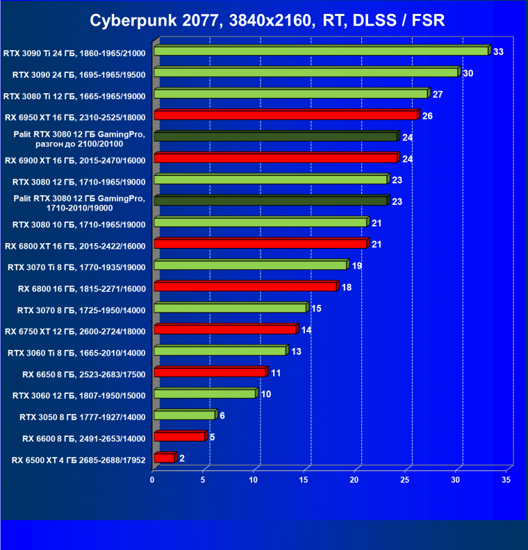 Видеокарта Palit GeForce RTX 3080 GamingPro (12 ГБ):, фото 75