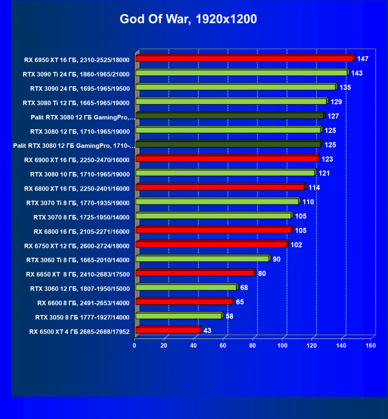 Видеокарта Palit GeForce RTX 3080 GamingPro (12 ГБ):, фото 46