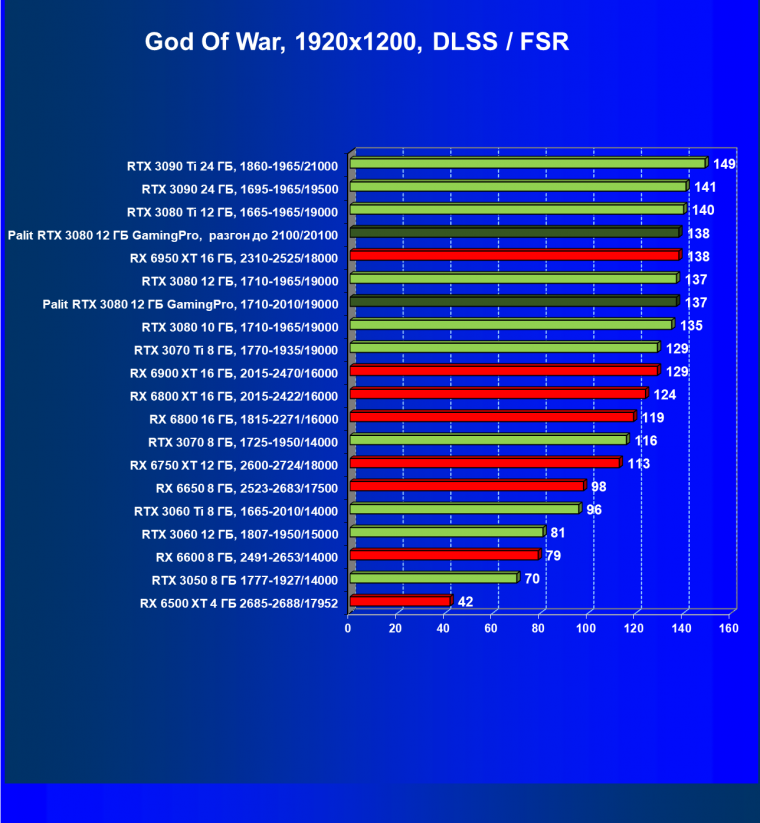 Видеокарта Palit GeForce RTX 3080 GamingPro (12 ГБ):, фото 76