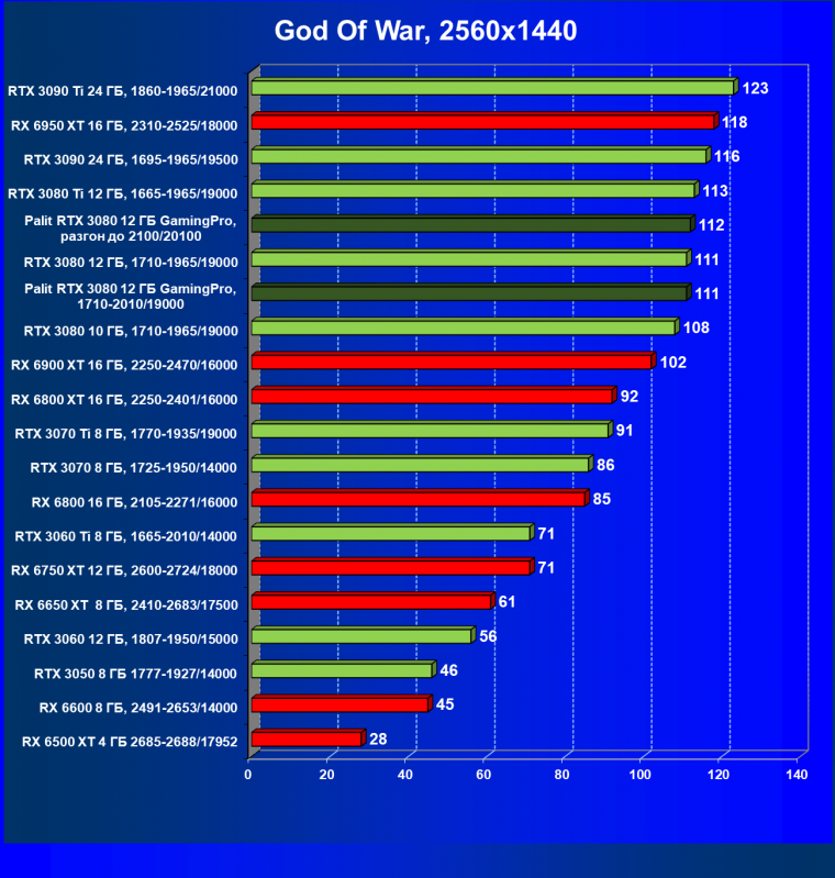 Видеокарта Palit GeForce RTX 3080 GamingPro (12 ГБ):, фото 47