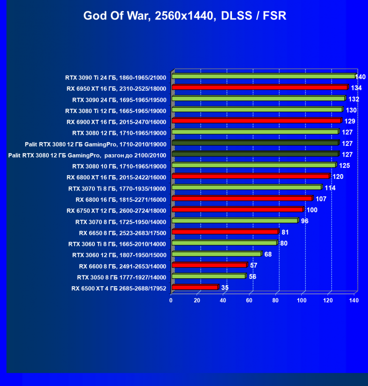 Видеокарта Palit GeForce RTX 3080 GamingPro (12 ГБ):, фото 77
