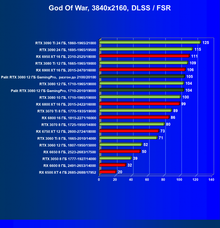 Видеокарта Palit GeForce RTX 3080 GamingPro (12 ГБ):, фото 78