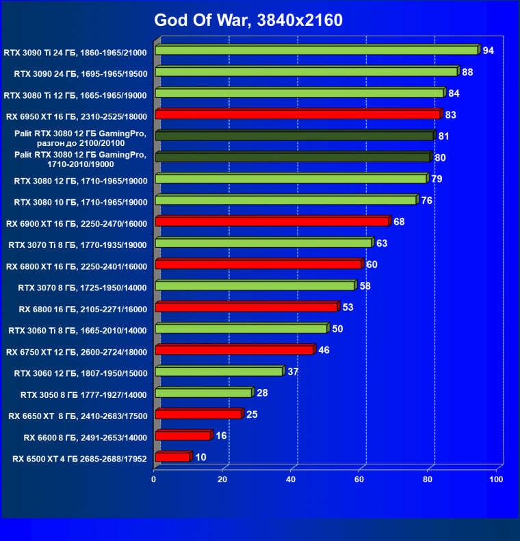 Видеокарта Palit GeForce RTX 3080 GamingPro (12 ГБ):, фото 48
