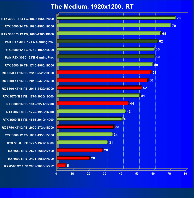Видеокарта Palit GeForce RTX 3080 GamingPro (12 ГБ):, фото 85