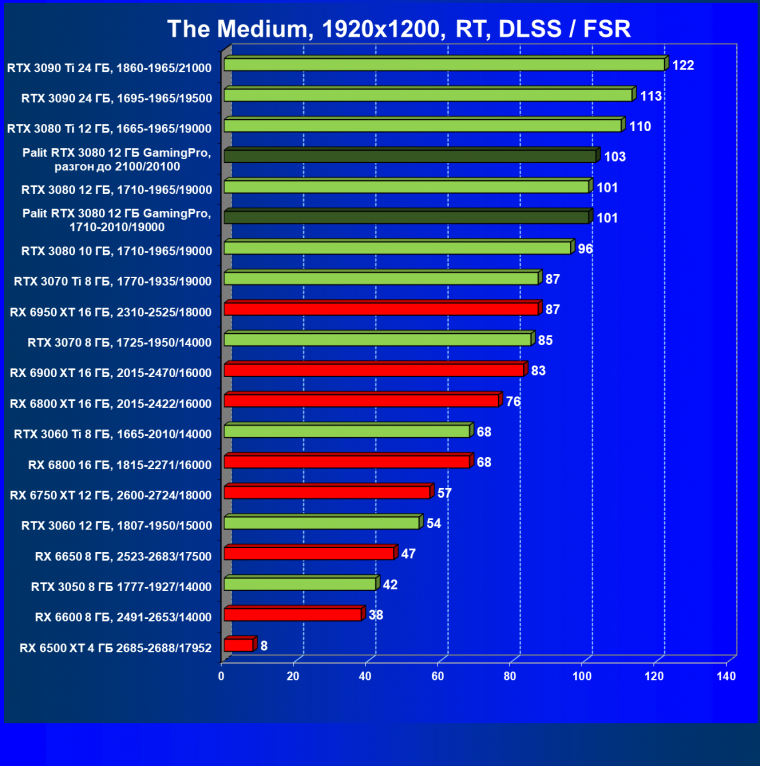 Видеокарта Palit GeForce RTX 3080 GamingPro (12 ГБ):, фото 88
