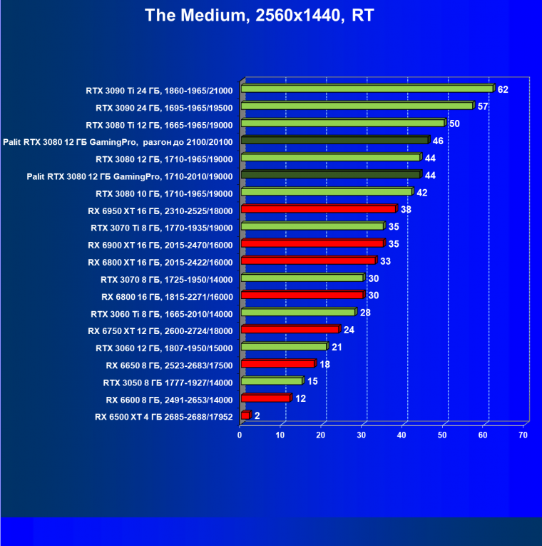 Видеокарта Palit GeForce RTX 3080 GamingPro (12 ГБ):, фото 86